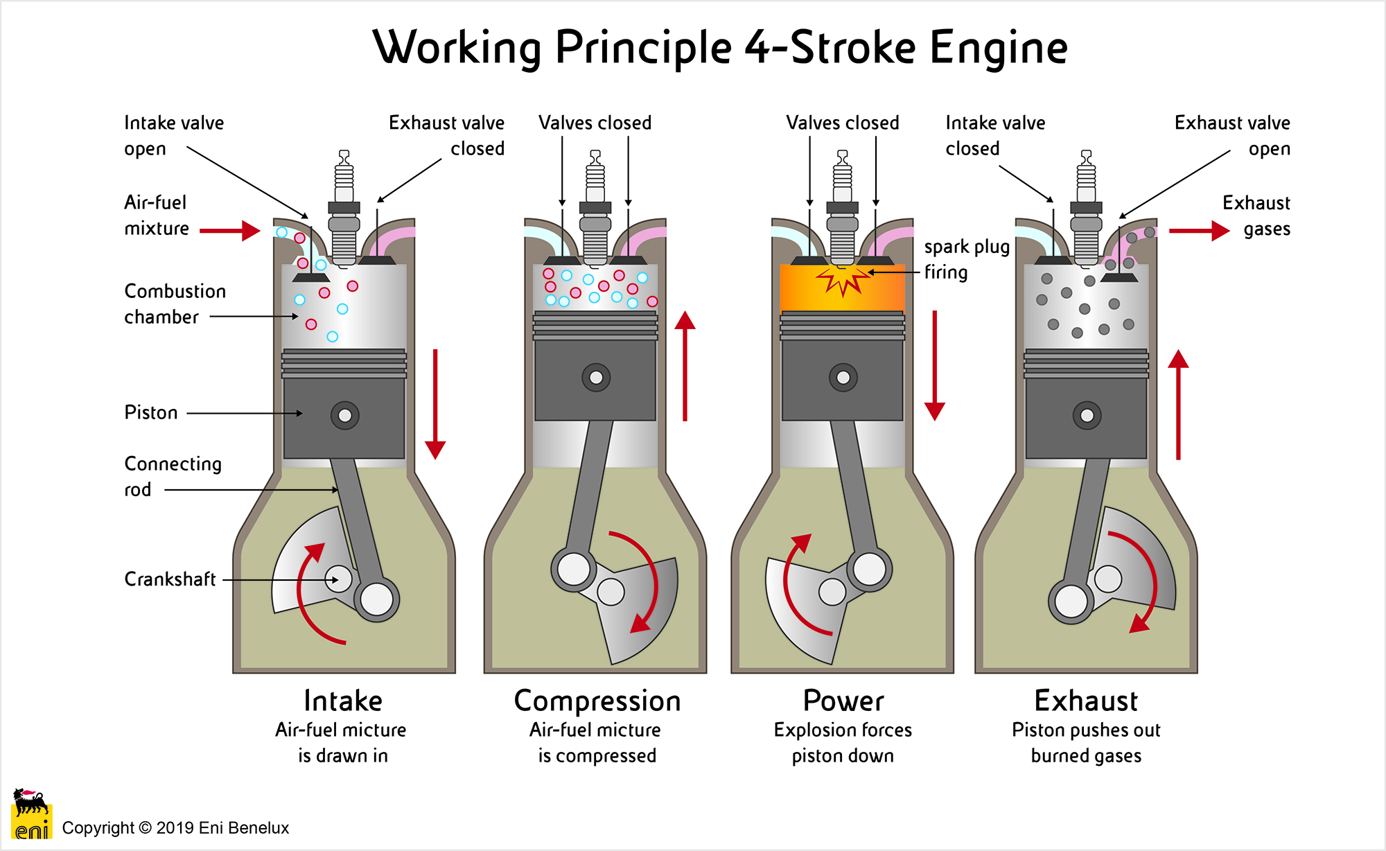 Working principle 4-stroke motorcycle engine
