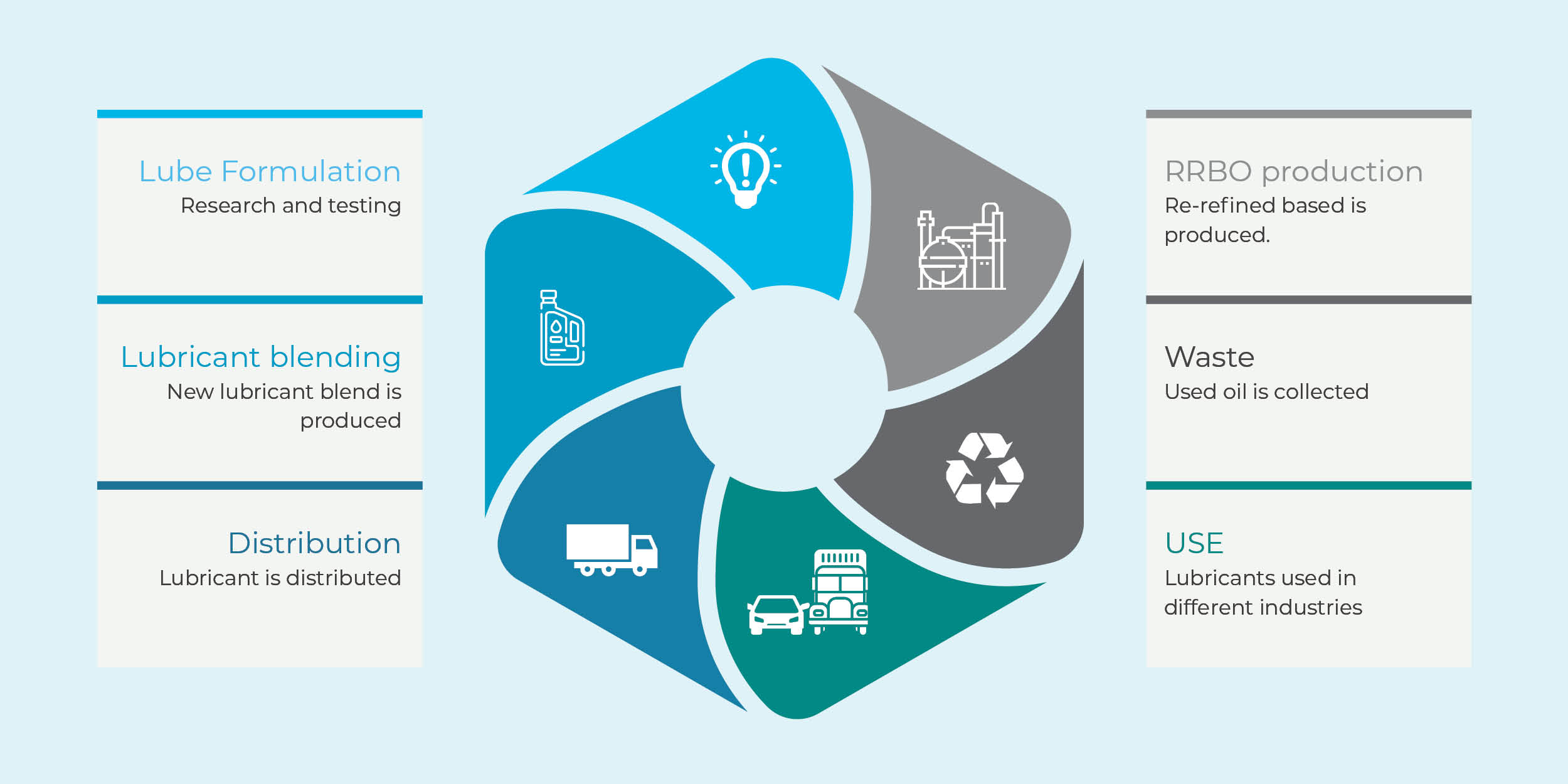 What are re-refined oils
